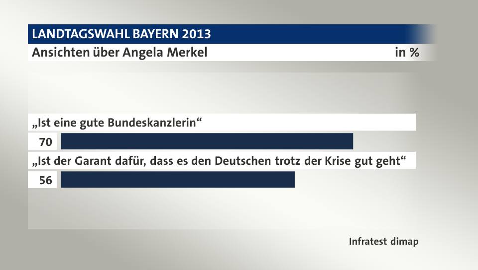 Ansichten über Angela Merkel, in %: „Ist eine gute Bundeskanzlerin“ 70, „Ist der Garant dafür, dass es den Deutschen trotz der Krise gut geht“ 56, Quelle: Infratest dimap