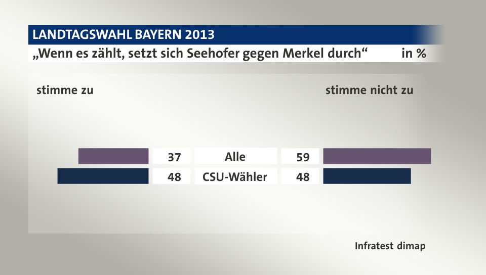 „Wenn es zählt, setzt sich Seehofer gegen Merkel durch“ (in %) Alle: stimme zu 37, stimme nicht zu 59; CSU-Wähler: stimme zu 48, stimme nicht zu 48; Quelle: Infratest dimap