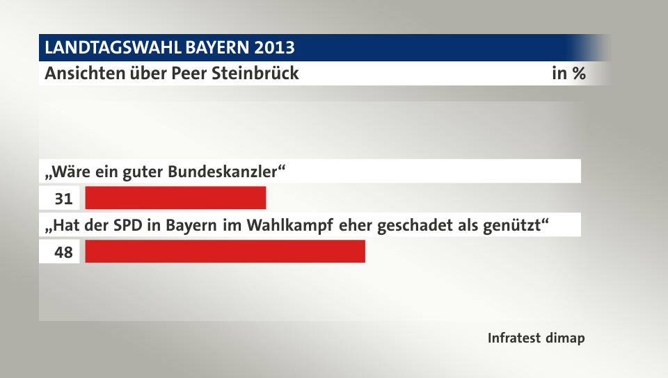 Ansichten über Peer Steinbrück, in %: „Wäre ein guter Bundeskanzler“ 31, „Hat der SPD in Bayern im Wahlkampf eher geschadet als genützt“ 48, Quelle: Infratest dimap