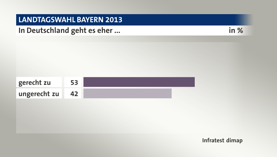 In Deutschland geht es eher ..., in %: gerecht zu 53, ungerecht zu 42, Quelle: Infratest dimap