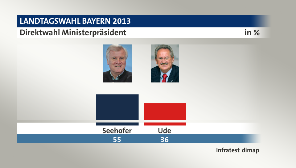 Direktwahl Ministerpräsident, in %: Seehofer 55,0 , Ude 36,0 , Quelle: Infratest dimap