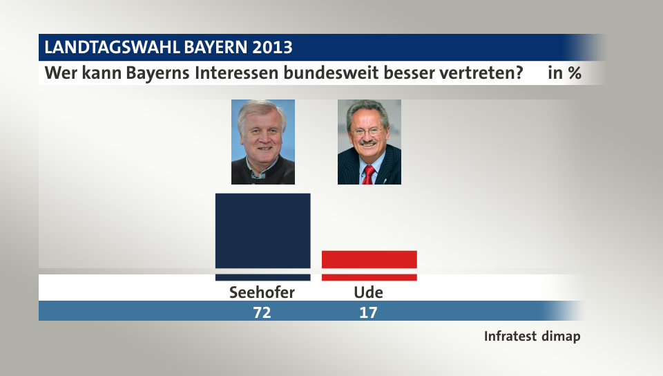 Wer kann Bayerns Interessen bundesweit besser vertreten?, in %: Seehofer 72,0 , Ude 17,0 , Quelle: Infratest dimap