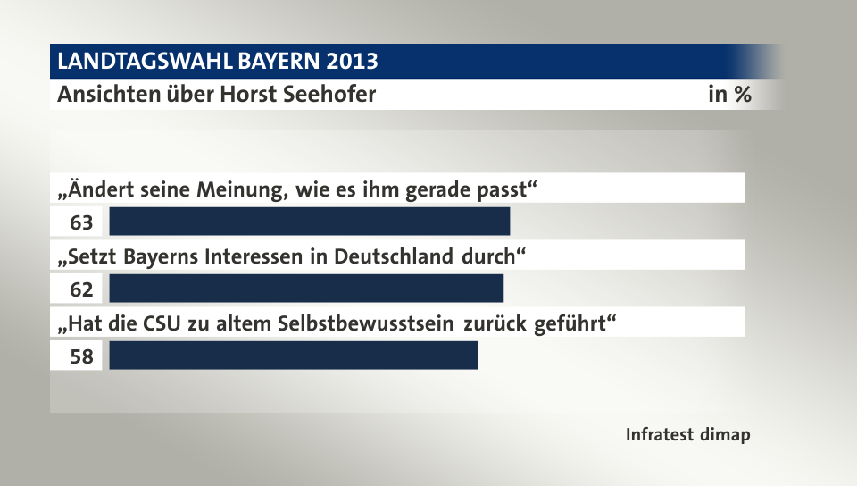 Ansichten über Horst Seehofer, in %: „Ändert seine Meinung, wie es ihm gerade passt“ 63, „Setzt Bayerns Interessen in Deutschland durch“ 62, „Hat die CSU zu altem Selbstbewusstsein zurück geführt“ 58, Quelle: Infratest dimap