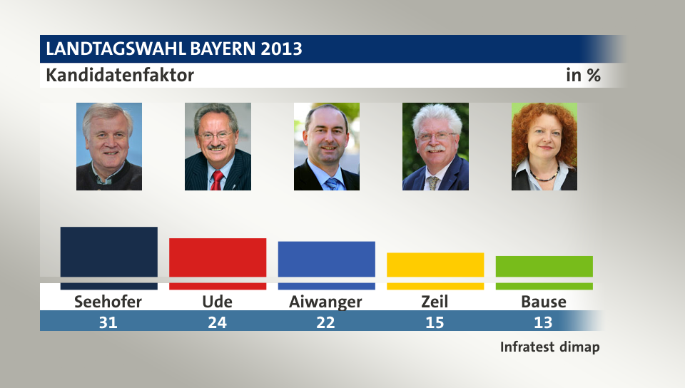 Kandidatenfaktor, in %: Seehofer 31,0 , Ude 24,0 , Aiwanger 22,0 , Zeil 15,0 , Bause 13,0 , Quelle: Infratest dimap