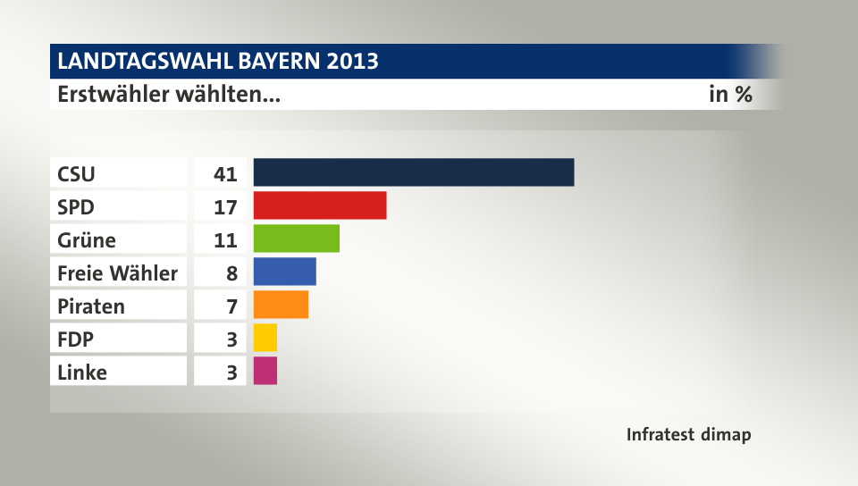 Erstwähler wählten..., in %: CSU 41, SPD 17, Grüne 11, Freie Wähler 8, Piraten 7, FDP 3, Linke 3, Quelle: Infratest dimap