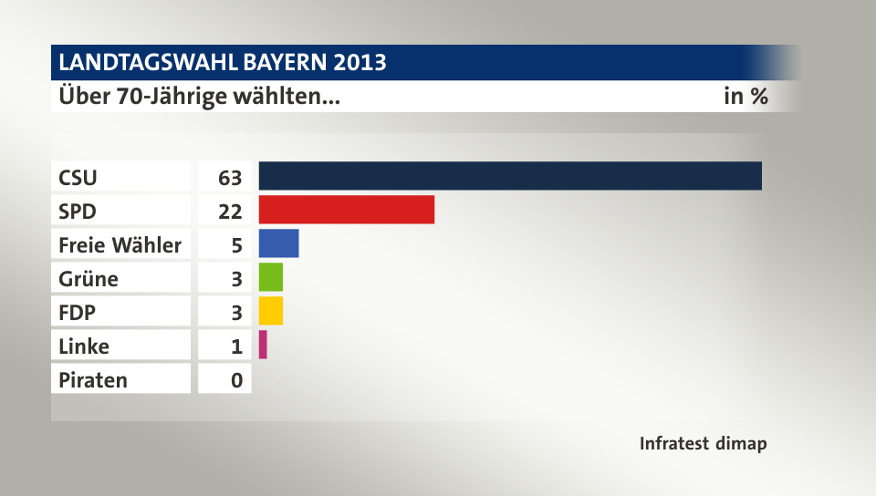 Über 70-Jährige wählten..., in %: CSU 63, SPD 22, Freie Wähler 5, Grüne 3, FDP 3, Linke 1, Piraten 0, Quelle: Infratest dimap