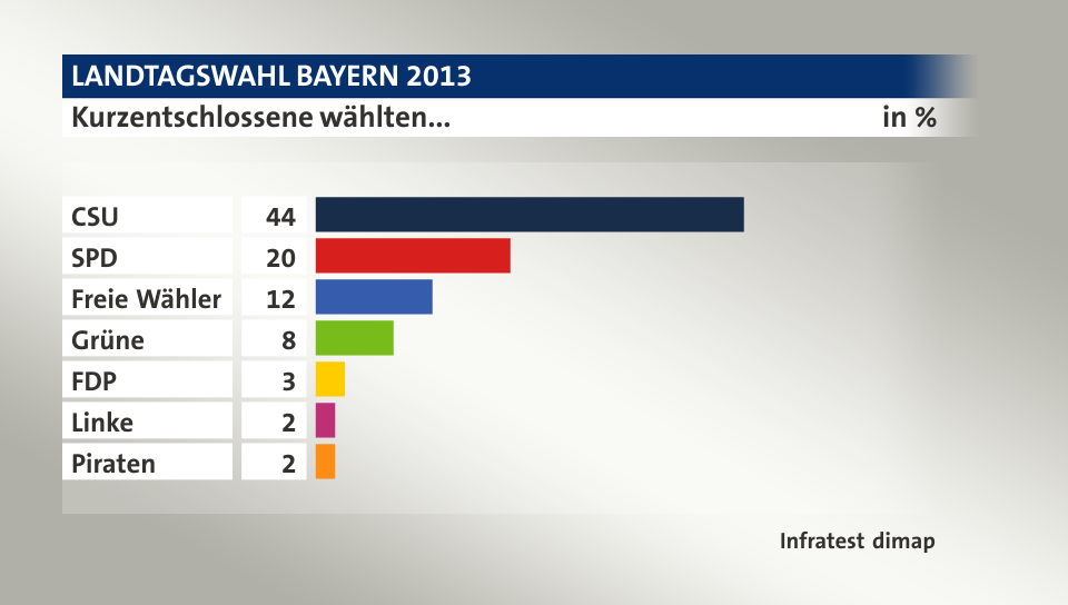 Kurzentschlossene wählten..., in %: CSU 44, SPD 20, Freie Wähler 12, Grüne 8, FDP 3, Linke 2, Piraten 2, Quelle: Infratest dimap