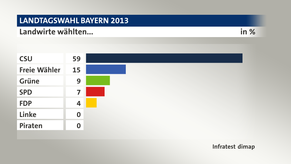 Landwirte wählten..., in %: CSU 59, Freie Wähler 15, Grüne 9, SPD 7, FDP 4, Linke 0, Piraten 0, Quelle: Infratest dimap