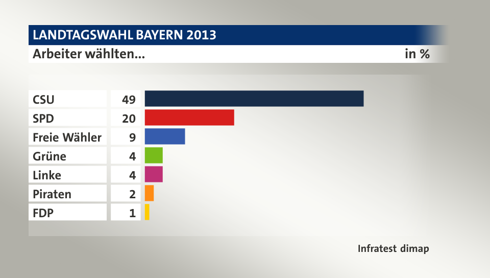 Arbeiter wählten..., in %: CSU 49, SPD 20, Freie Wähler 9, Grüne 4, Linke 4, Piraten 2, FDP 1, Quelle: Infratest dimap