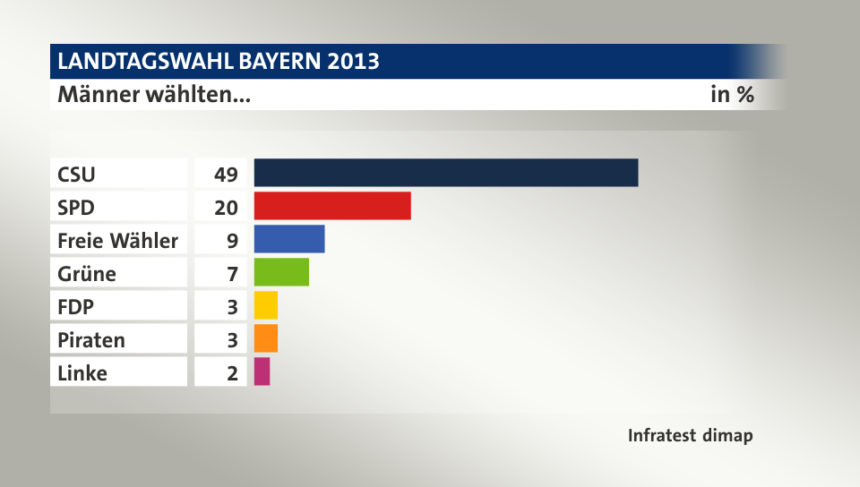 Männer wählten..., in %: CSU 49, SPD 20, Freie Wähler 9, Grüne 7, FDP 3, Piraten 3, Linke 2, Quelle: Infratest dimap