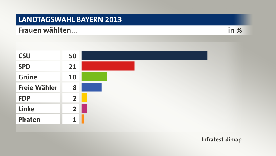 Frauen wählten..., in %: CSU 50, SPD 21, Grüne 10, Freie Wähler 8, FDP 2, Linke 2, Piraten 1, Quelle: Infratest dimap
