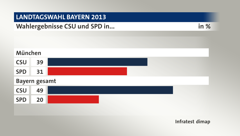 Wahlergebnisse CSU und SPD in..., in %: CSU 39, SPD 31, CSU 49, SPD 20, Quelle: Infratest dimap