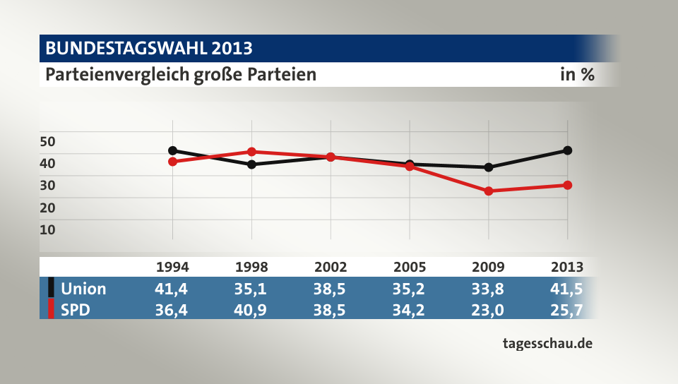 Parteienvergleich große Parteien, in % (Werte von 2013): Union 41,5; SPD 25,7; Quelle: tagesschau.de