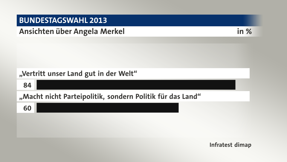 Ansichten über Angela Merkel, in %: „Vertritt unser Land gut in der Welt“ 84, „Macht nicht Parteipolitik, sondern Politik für das Land“ 60, Quelle: Infratest dimap