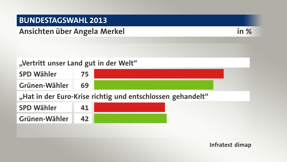 Ansichten über Angela Merkel, in %: SPD Wähler 75, Grünen-Wähler 69, SPD Wähler 41, Grünen-Wähler 42, Quelle: Infratest dimap