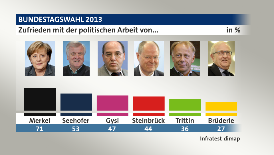 Zufrieden mit der politischen Arbeit von..., in %: Merkel 71,0 , Seehofer 53,0 , Gysi 47,0 , Steinbrück 44,0 , Trittin 36,0 , Brüderle 27,0 , Quelle: Infratest dimap