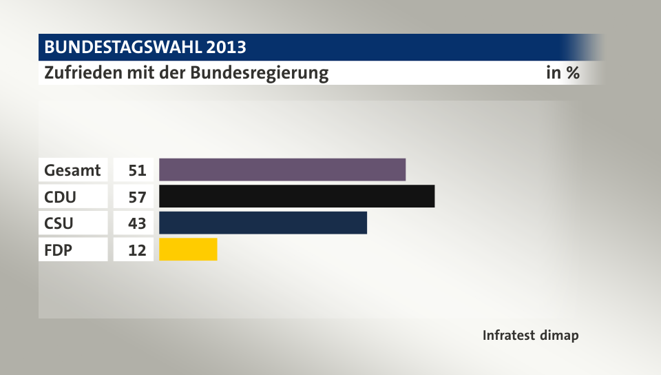 Zufrieden mit der Bundesregierung, in %: Gesamt 51, CDU 57, CSU 43, FDP  12, Quelle: Infratest dimap