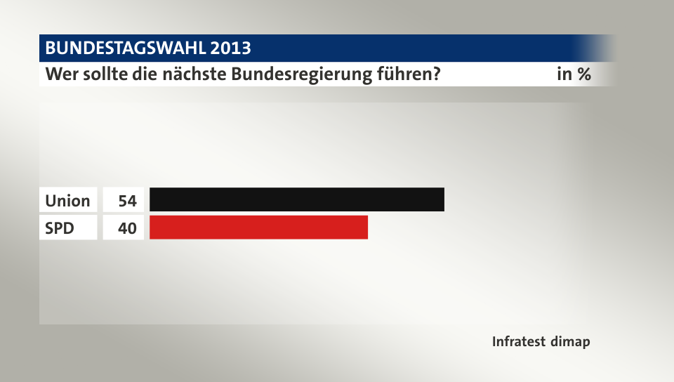 Wer sollte die nächste Bundesregierung führen?, in %: Union 54, SPD 40, Quelle: Infratest dimap