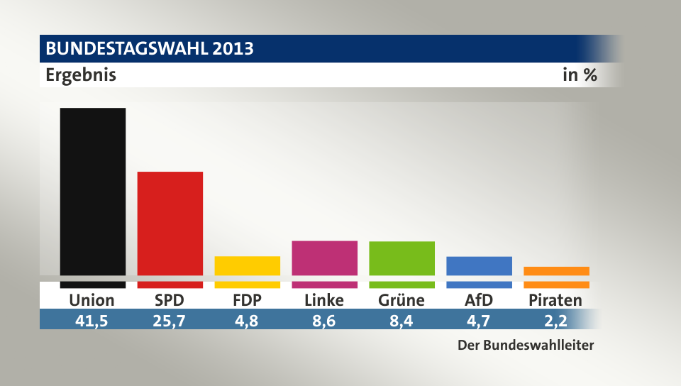 Ergebnis, in %: Union 41,5; SPD 25,7; FDP 4,8; Linke 8,6; Grüne 8,4; AfD 4,7; Piraten 2,2; Quelle: Der Bundeswahlleiter