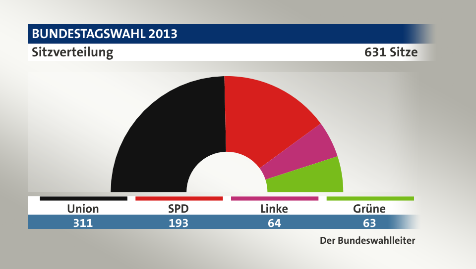Sitzverteilung, 631 Sitze: Union 311; SPD 193; Linke 64; Grüne 63; Quelle: Infratest dimap|Der Bundeswahlleiter