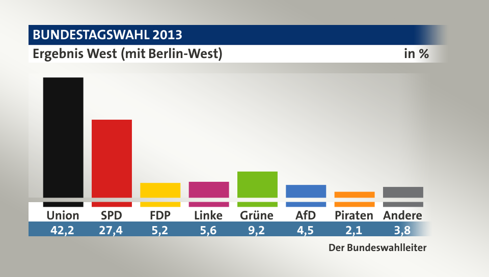 Ergebnis West, in %: Union 42,2; SPD 27,4; FDP 5,2; Linke 5,6; Grüne 9,2; AfD 4,5; Piraten 2,1; Andere 3,8; Quelle: Der Bundeswahlleiter