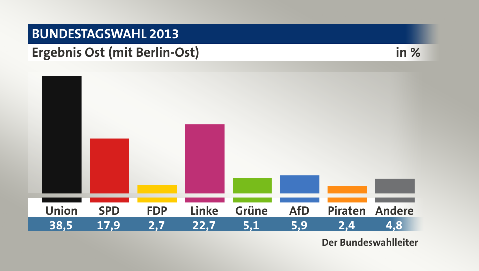 Ergebnis Ost, in %: Union 38,5; SPD 17,9; FDP 2,7; Linke 22,7; Grüne 5,1; AfD 5,9; Piraten 2,4; Andere 4,8; Quelle: Der Bundeswahlleiter