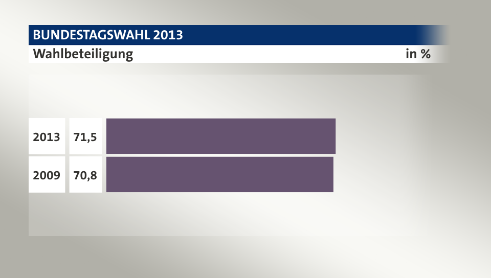 Wahlbeteiligung, in %: 71,5 (2013), 70,8 (2009)