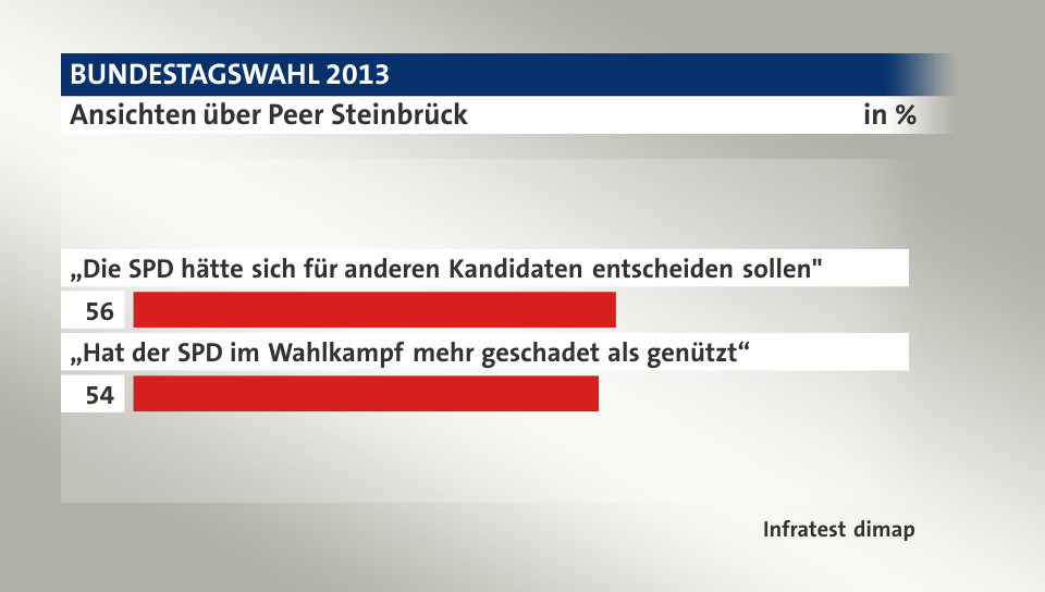 Ansichten über Peer Steinbrück, in %: „Die SPD hätte sich für anderen Kandidaten entscheiden sollen