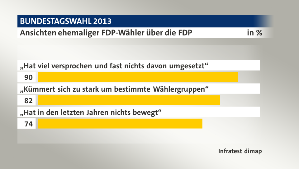 Ansichten ehemaliger FDP-Wähler über die FDP, in %: „Hat viel versprochen und fast nichts davon umgesetzt“ 90, „Kümmert sich zu stark um bestimmte Wählergruppen“ 82, „Hat in den letzten Jahren nichts bewegt“ 74, Quelle: Infratest dimap