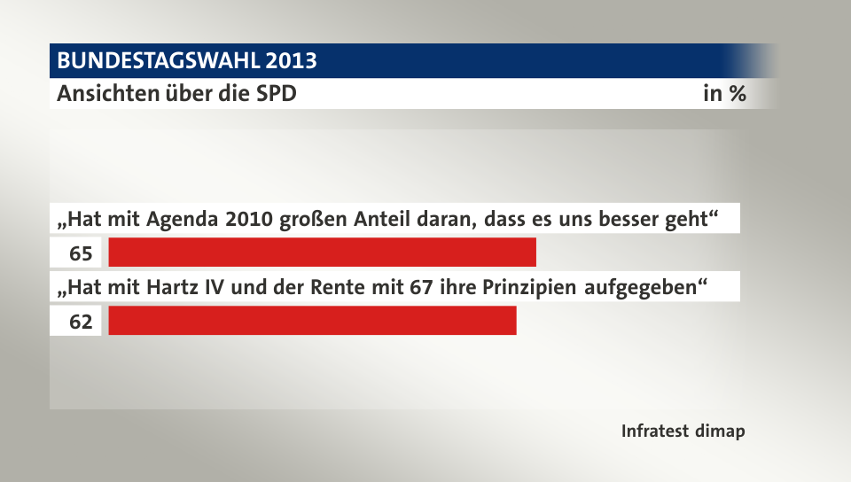 Ansichten über die SPD, in %: „Hat mit Agenda 2010 großen Anteil daran, dass es uns besser geht“ 65, „Hat mit Hartz IV und der Rente mit 67 ihre Prinzipien aufgegeben“ 62, Quelle: Infratest dimap