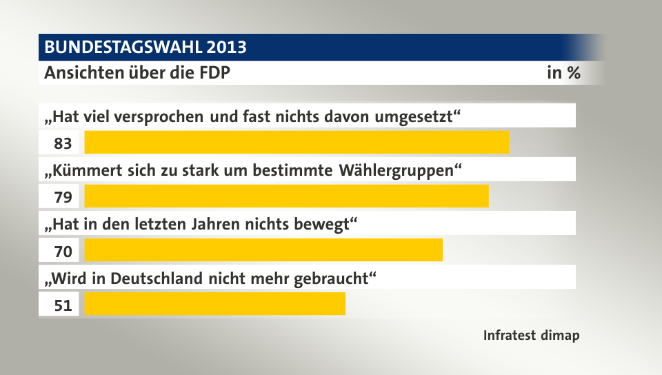 Ansichten über die FDP, in %: „Hat viel versprochen und fast nichts davon umgesetzt“ 83, „Kümmert sich zu stark um bestimmte Wählergruppen“ 79, „Hat in den letzten Jahren nichts bewegt“ 70, „Wird in Deutschland nicht mehr gebraucht“ 51, Quelle: Infratest dimap