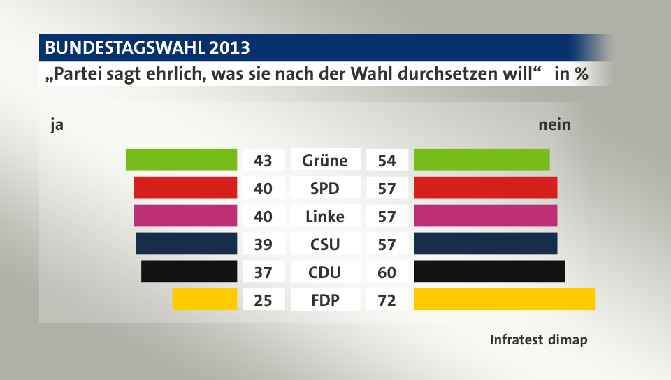 „Partei sagt ehrlich, was sie nach der Wahl durchsetzen will“ (in %) Grüne: ja 43, nein 54; SPD: ja 40, nein 57; Linke: ja 40, nein 57; CSU: ja 39, nein 57; CDU: ja 37, nein 60; FDP: ja 25, nein 72; Quelle: Infratest dimap