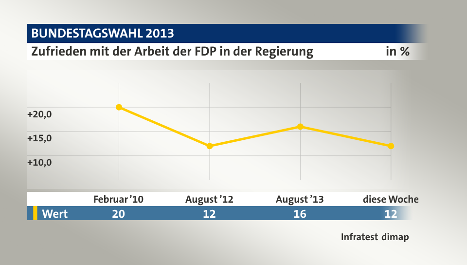 Zufrieden mit der Arbeit der FDP in der Regierung, in % (Werte von diese Woche): Wert 12,0 , Quelle: Infratest dimap