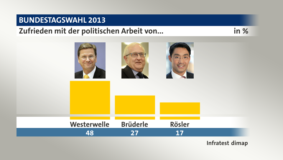Zufrieden mit der politischen Arbeit von..., in %: Westerwelle 48,0 , Brüderle 27,0 , Rösler 17,0 , Quelle: Infratest dimap