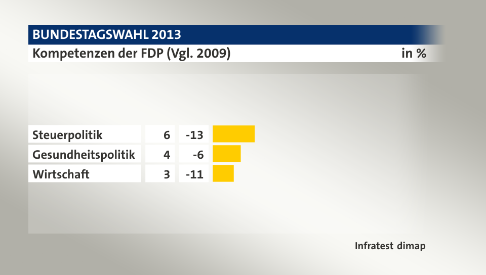 Kompetenzen der FDP (Vgl. 2009), in %: Steuerpolitik 6, Gesundheitspolitik 4, Wirtschaft 3, Quelle: Infratest dimap