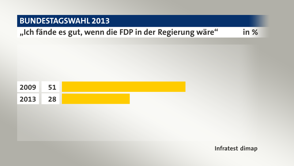 „Ich fände es gut, wenn die FDP in der Regierung wäre“, in %: 2009 51, 2013 28, Quelle: Infratest dimap