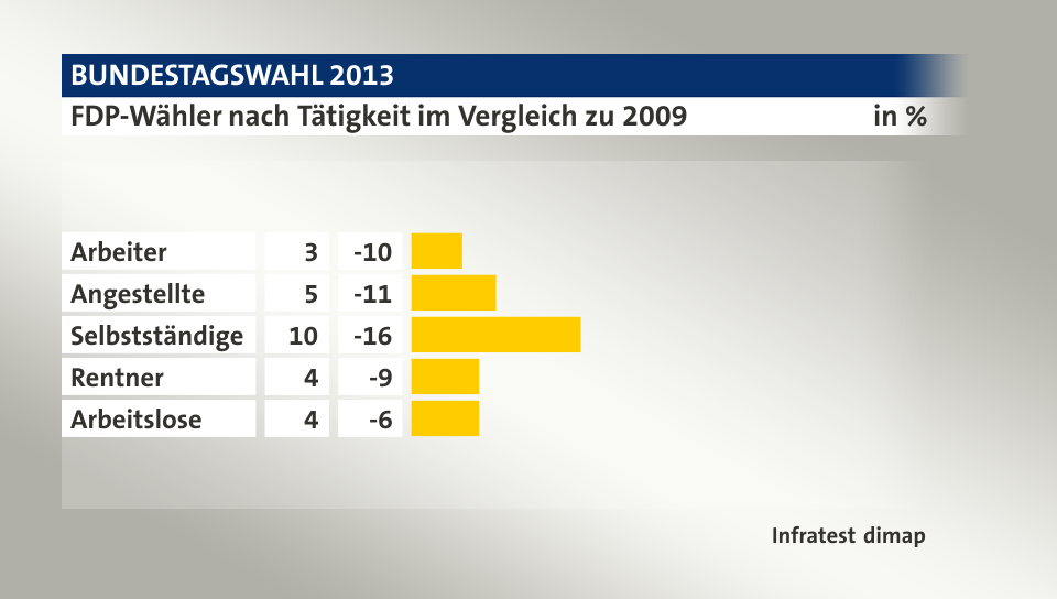 FDP-Wähler nach Tätigkeit im Vergleich zu 2009, in %: Arbeiter 3, Angestellte 5, Selbstständige 10, Rentner 4, Arbeitslose 4, Quelle: Infratest dimap