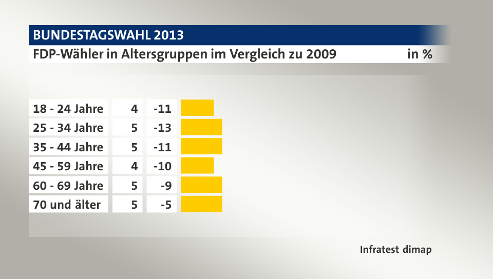 FDP-Wähler in Altersgruppen im Vergleich zu 2009, in %: 18 - 24 Jahre 4, 25 - 34 Jahre 5, 35 - 44 Jahre 5, 45 - 59 Jahre 4, 60 - 69 Jahre 5, 70 und älter 5, Quelle: Infratest dimap