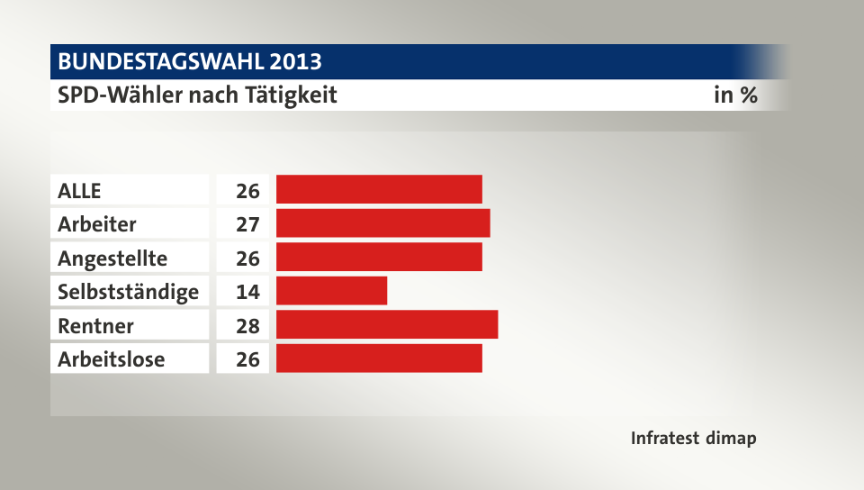 SPD-Wähler nach Tätigkeit, in %: ALLE 26, Arbeiter 27, Angestellte 26, Selbstständige 14, Rentner 28, Arbeitslose 26, Quelle: Infratest dimap
