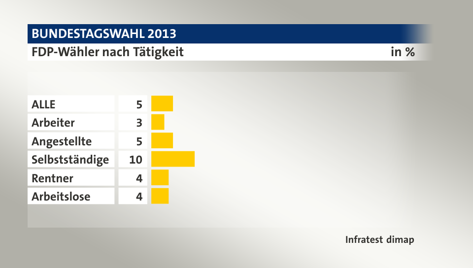 FDP-Wähler nach Tätigkeit, in %: ALLE 5, Arbeiter 3, Angestellte 5, Selbstständige 10, Rentner 4, Arbeitslose 4, Quelle: Infratest dimap