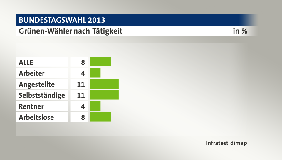 Grünen-Wähler nach Tätigkeit, in %: ALLE 8, Arbeiter 4, Angestellte 11, Selbstständige 11, Rentner 4, Arbeitslose 8, Quelle: Infratest dimap
