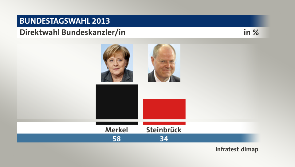 Direktwahl Bundeskanzler/in, in %: Merkel 58,0 , Steinbrück 34,0 , Quelle: Infratest dimap