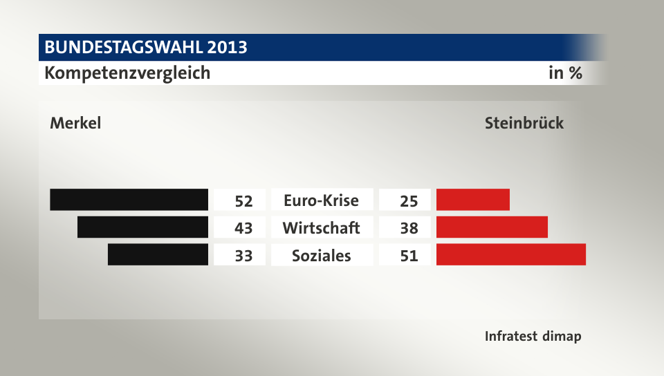 Kompetenzvergleich (in %) Euro-Krise: Merkel 52, Steinbrück 25; Wirtschaft: Merkel 43, Steinbrück 38; Soziales: Merkel 33, Steinbrück 51; Quelle: Infratest dimap