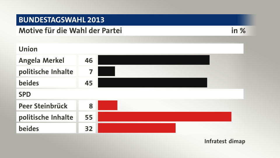Motive für die Wahl der Partei, in %: Angela Merkel 46, politische Inhalte 7, beides 45, Peer Steinbrück 8, politische Inhalte 55, beides 32, Quelle: Infratest dimap