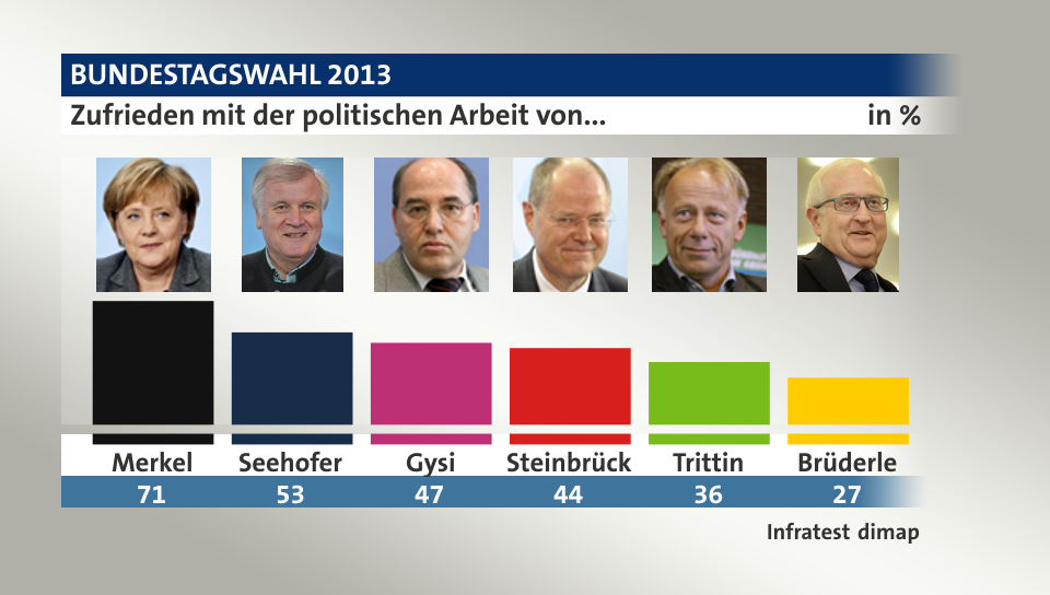 Zufrieden mit der politischen Arbeit von..., in %: Merkel 71,0 , Seehofer 53,0 , Gysi 47,0 , Steinbrück 44,0 , Trittin 36,0 , Brüderle 27,0 , Quelle: Infratest dimap