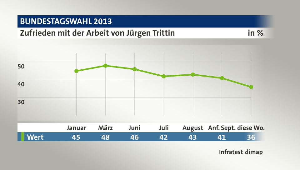 Zufrieden mit der Arbeit von Jürgen Trittin, in % (Werte von diese Wo.): Wert 36,0 , Quelle: Infratest dimap
