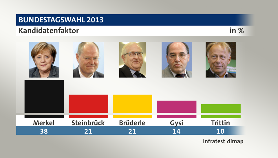 Kandidatenfaktor, in %: Merkel 38,0 , Steinbrück 21,0 , Brüderle 21,0 , Gysi 14,0 , Trittin 10,0 , Quelle: Infratest dimap