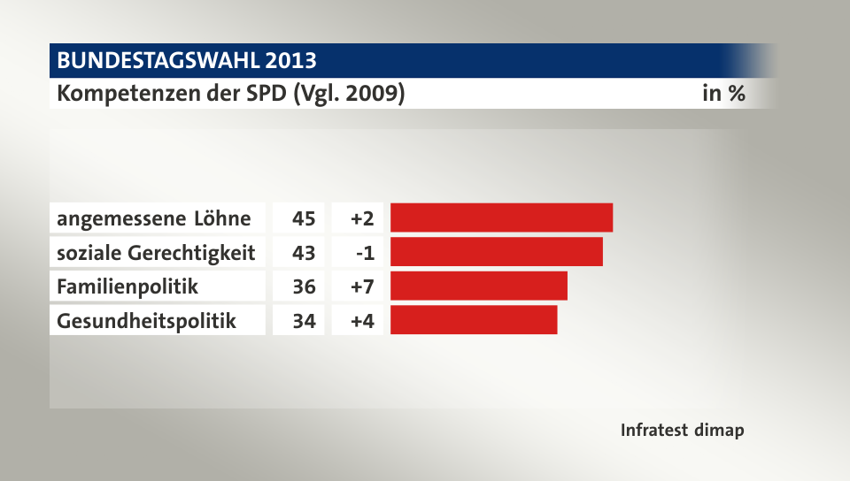 Kompetenzen der SPD (Vgl. 2009), in %: angemessene Löhne  45, soziale Gerechtigkeit 43, Familienpolitik 36, Gesundheitspolitik 34, Quelle: Infratest dimap
