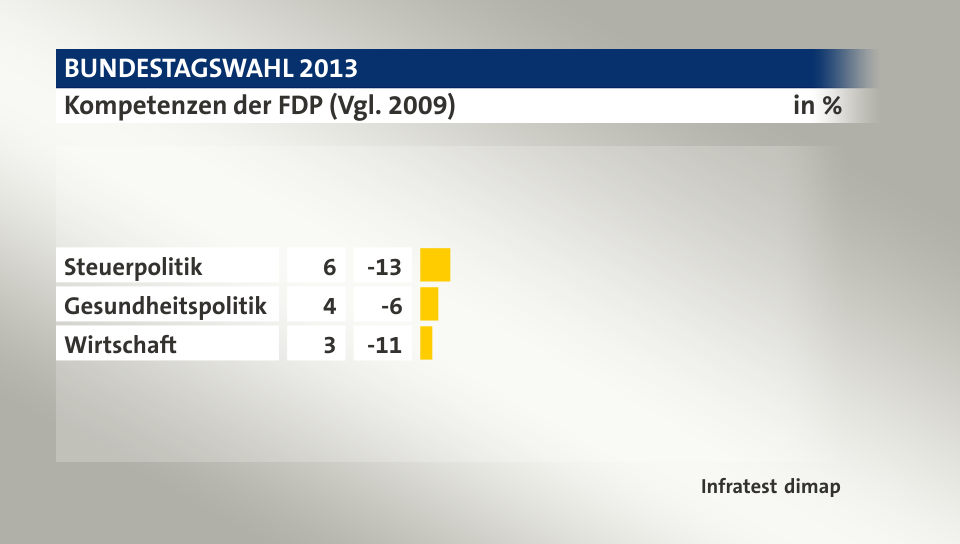 Kompetenzen der FDP (Vgl. 2009), in %: Steuerpolitik 6, Gesundheitspolitik 4, Wirtschaft 3, Quelle: Infratest dimap