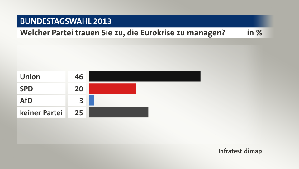 Welcher Partei trauen Sie zu, die Eurokrise zu managen?, in %: Union 46, SPD 20, AfD 3, keiner Partei 25, Quelle: Infratest dimap